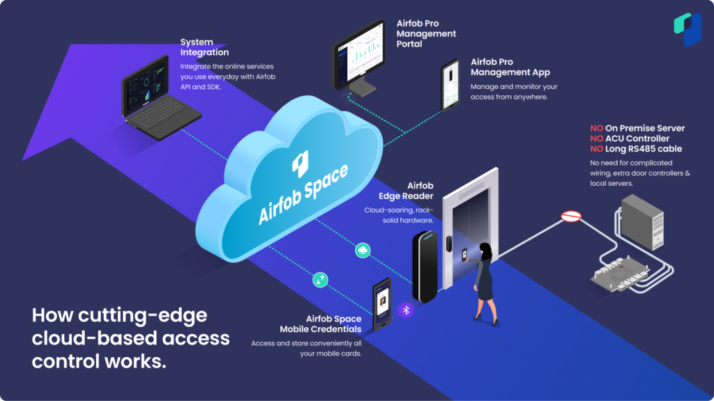 Why UK Businesses Choose HID Key Fob Readers for Secure Access 2 Integrating readers with cloud security access control