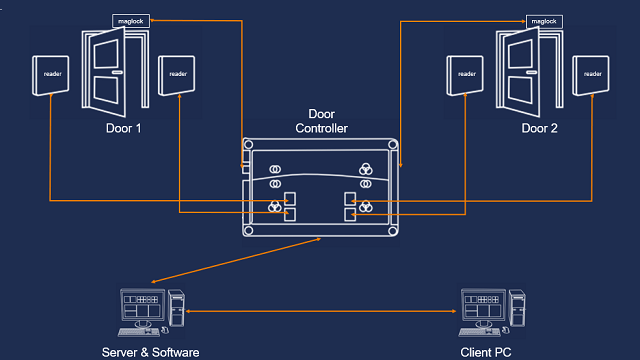 access control installation UK